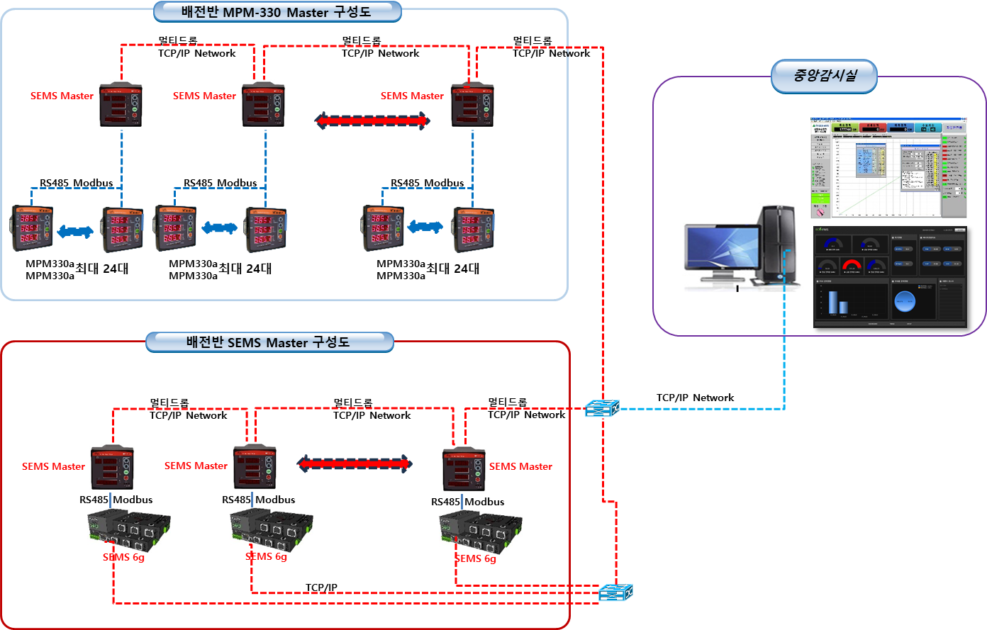 멀티채널 Master TCP/IP 구성안 — 배전반 MPM-330·SEMS Master 구성도, TCP/IP 멀티드롭 네트워크로 중앙감시실과 연결